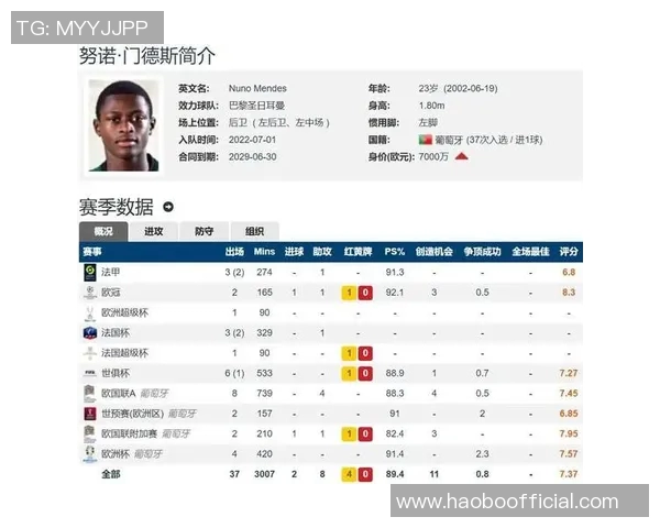 德转最新左后卫身价榜揭晓努诺门德斯以7500万欧元高居第一